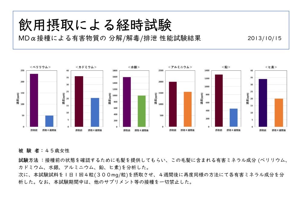 有害ミネラルの分解、解毒、排泄 試験結果
